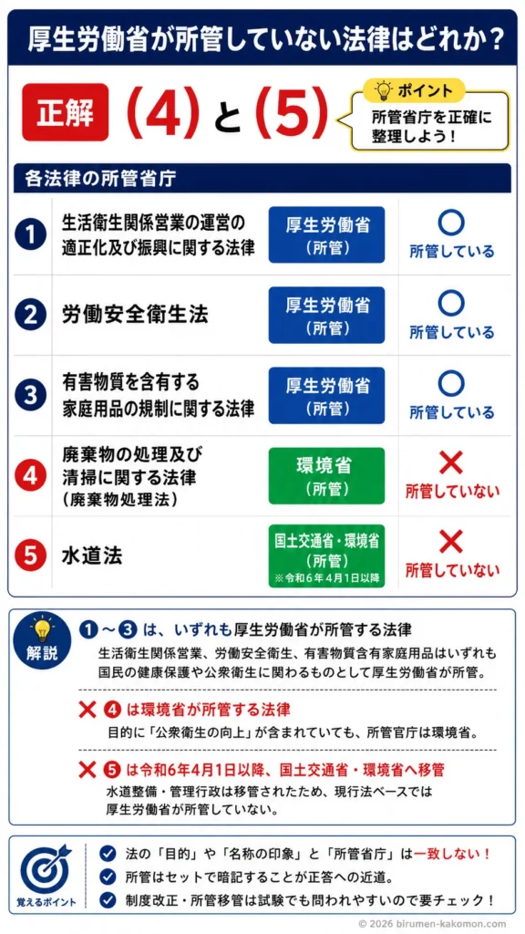 【ビル管過去問】令和4年度　問題1｜厚生労働省 所管法令 一覧・所管外の法律を画像解説　　