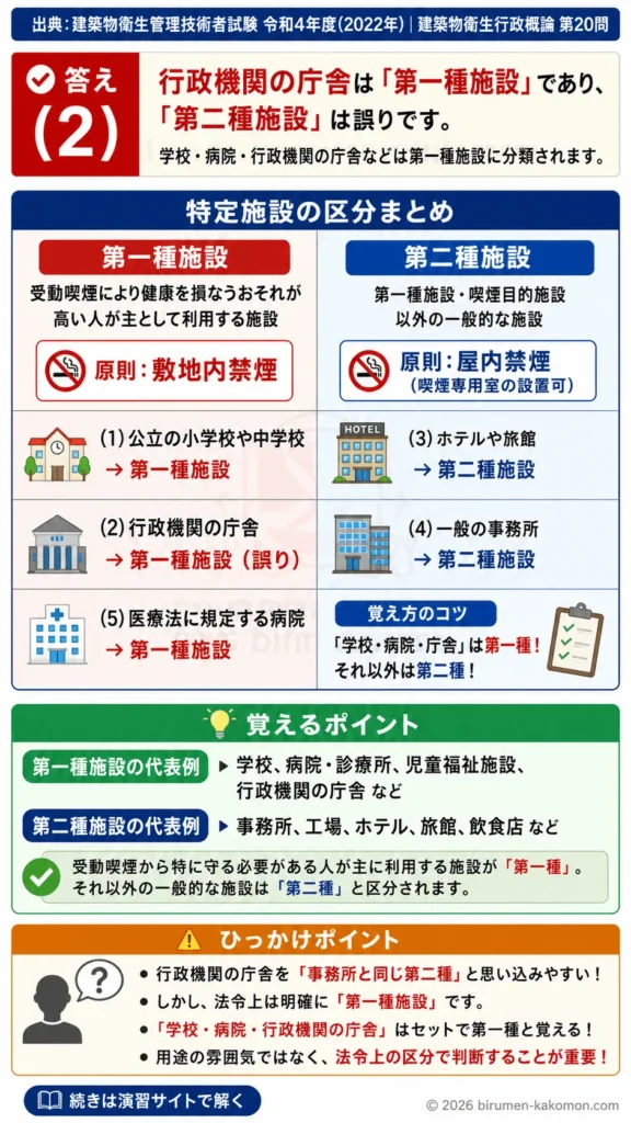 【ビル管過去問】令和4年度　問題20｜健康増進法 受動喫煙防止 特定施設区分（第一種施設・第二種施設）を解説する画像