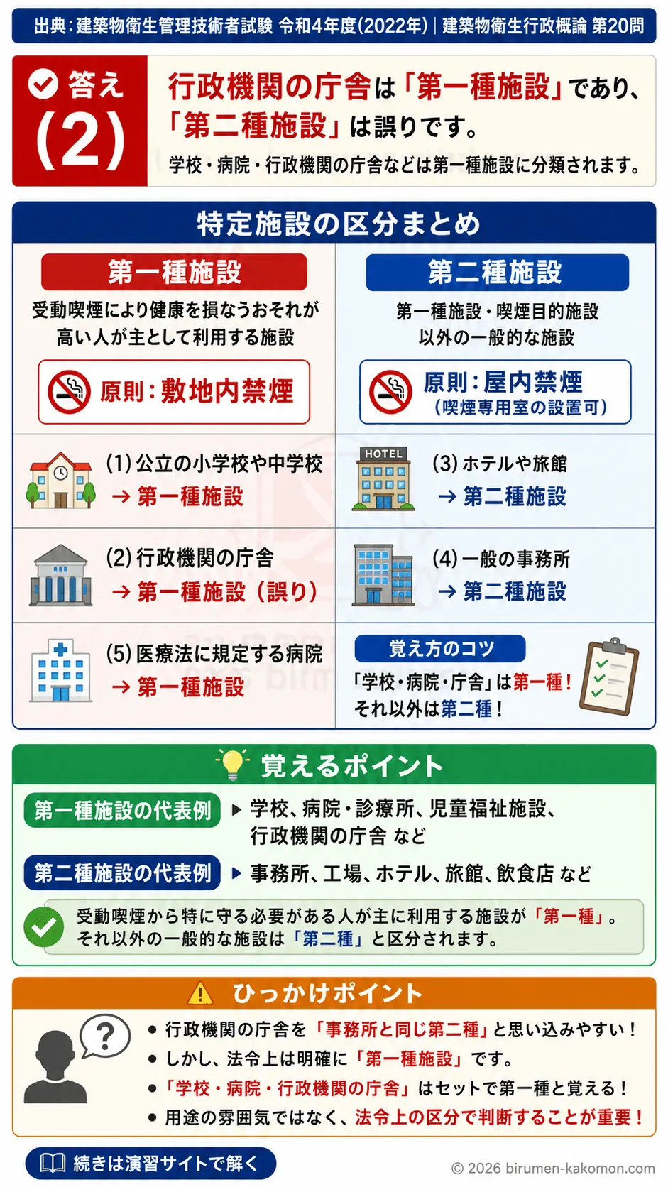 【ビル管過去問】令和4年度　問題20｜健康増進法 受動喫煙防止 特定施設区分（第一種施設・第二種施設）を解説する画像
