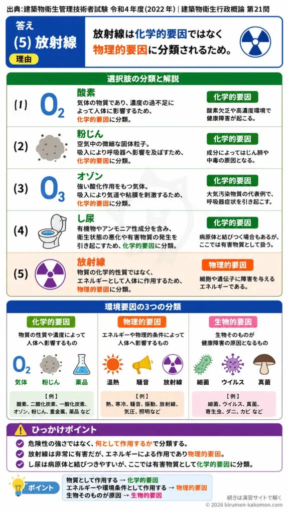 【ビル管過去問】令和4年度　問題21｜健康影響を与える環境要因 化学的要因・物理的要因・生物的要因を解説する画像