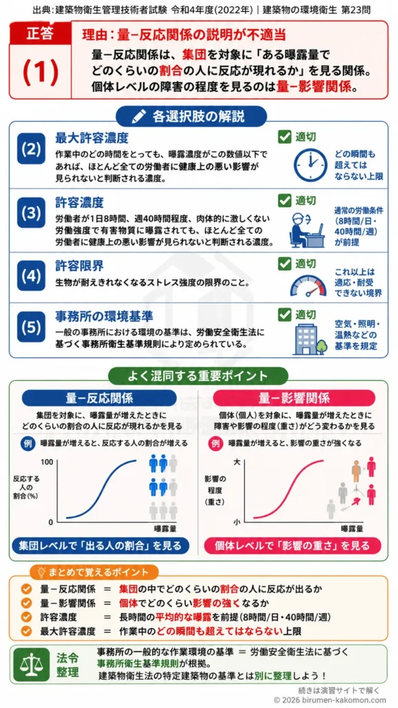 【ビル管過去問】令和4年度　問題23｜労働衛生 許容濃度・最大許容濃度・量反応関係を解説する画像