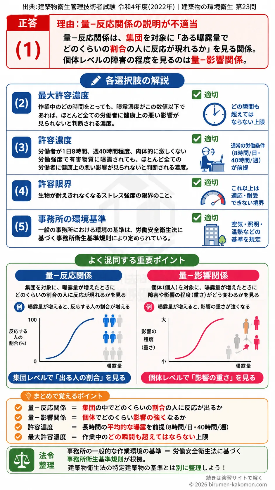 【ビル管過去問】令和4年度　問題23｜労働衛生 許容濃度・最大許容濃度・量反応関係を解説する画像