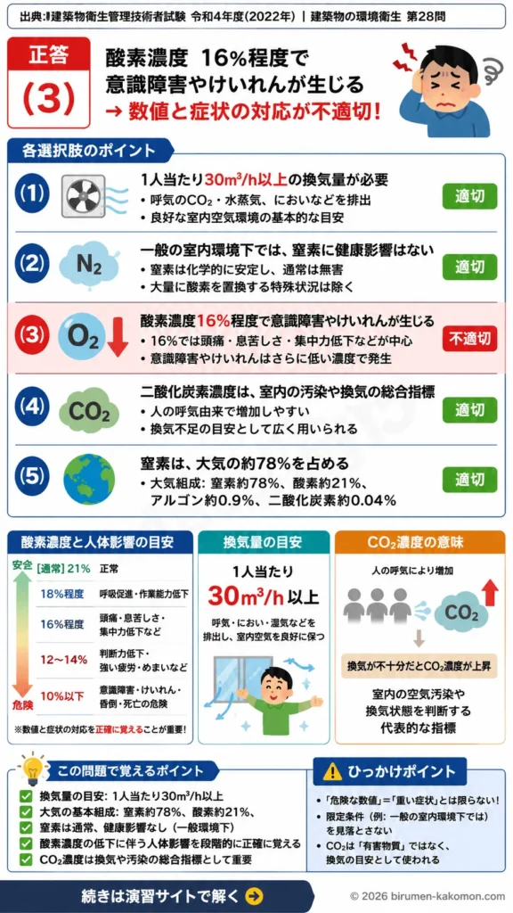 【ビル管過去問】令和4年度　問題28｜室内空気環境 換気量・酸素濃度・二酸化炭素濃度を解説する画像