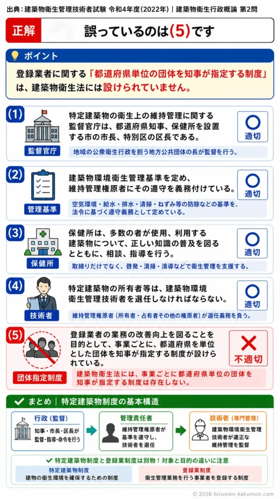 【ビル管過去問】令和4年度　問題2｜建築物衛生法 特定建築物 制度概要・監督官庁を画像解説　