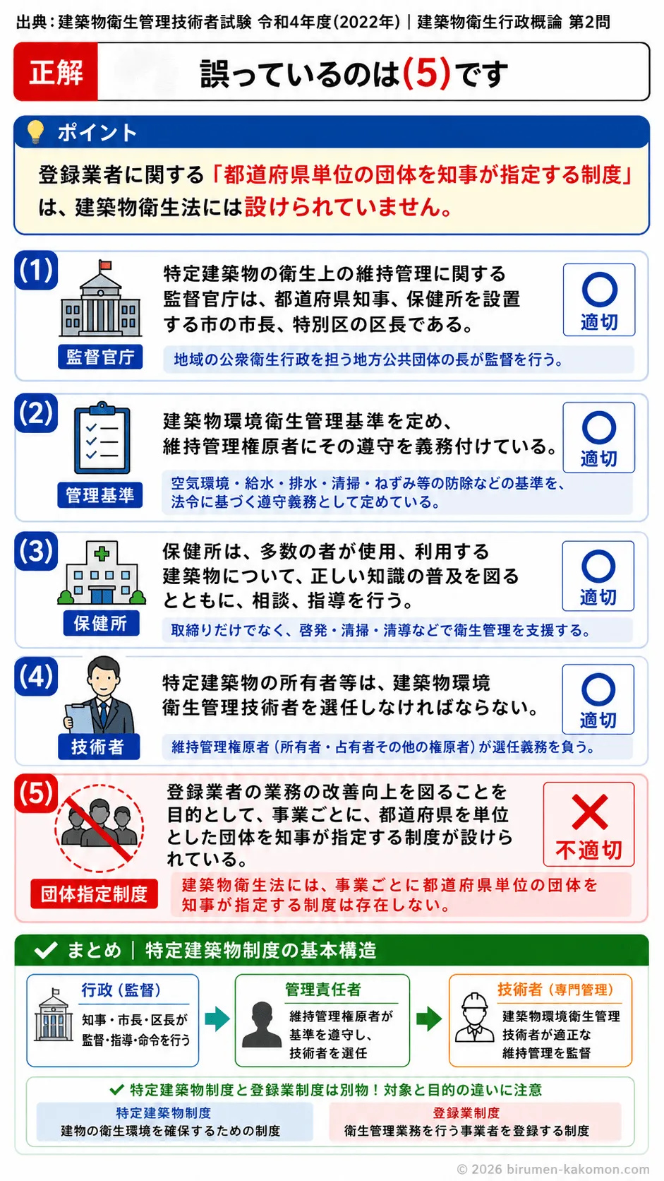 【ビル管過去問】令和4年度　問題2｜建築物衛生法 特定建築物 制度概要・監督官庁を画像解説　