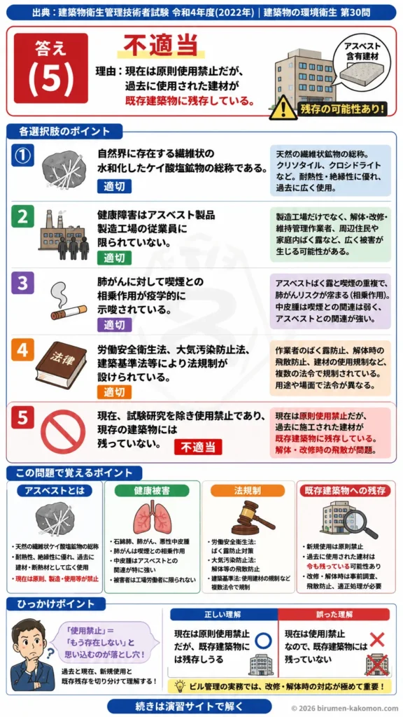 【ビル管過去問】令和4年度　問題30｜アスベスト 健康被害・法規制・使用禁止を解説する画像