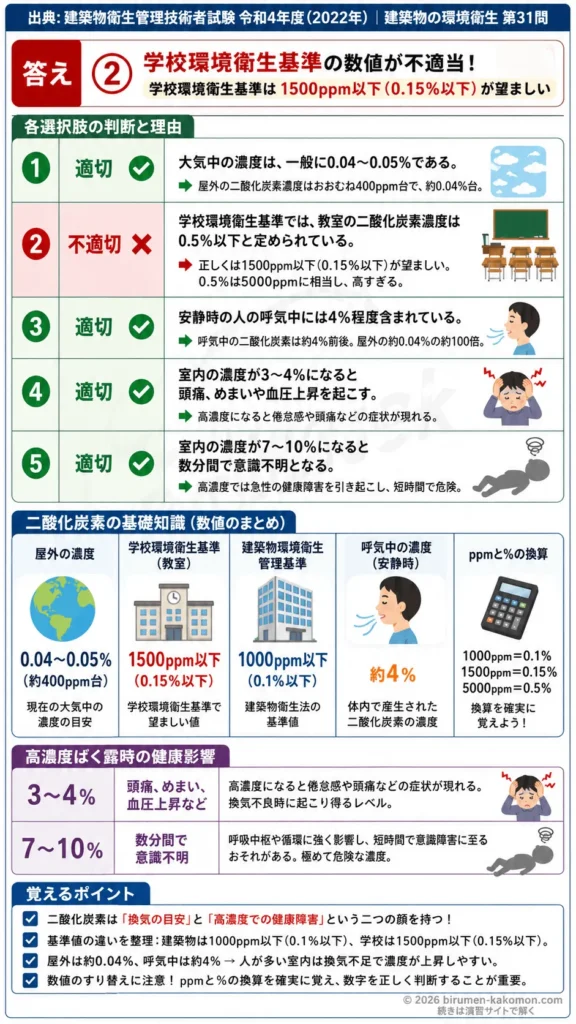 【ビル管過去問】令和4年度　問題31｜二酸化炭素濃度 室内基準値と健康影響を解説する画像