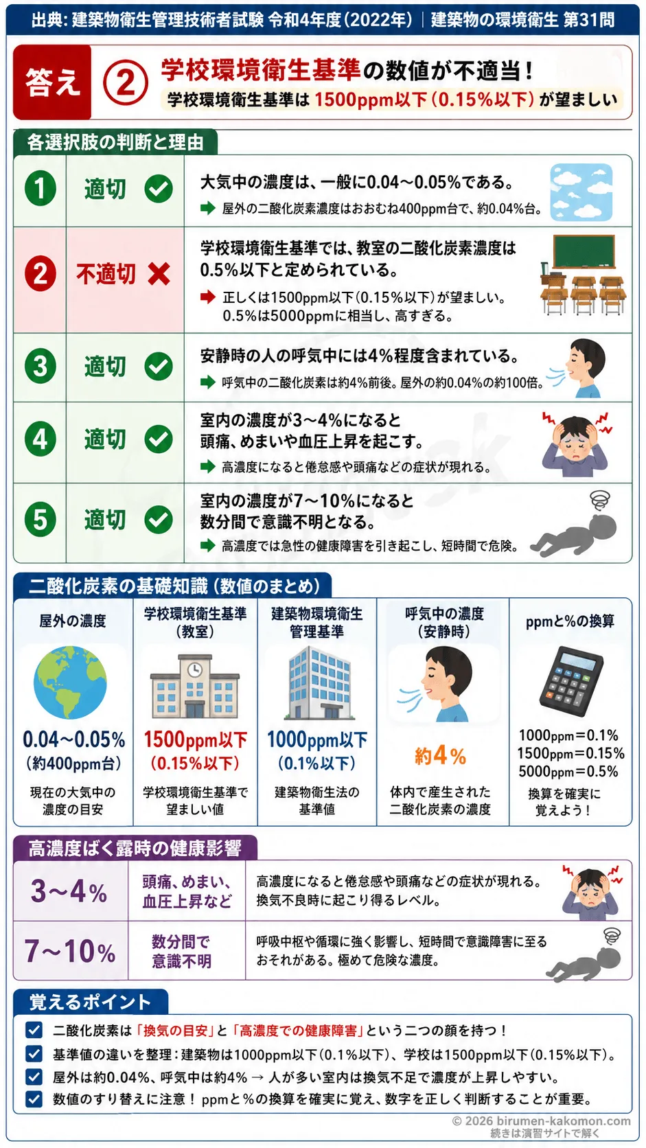 【ビル管過去問】令和4年度　問題31｜二酸化炭素濃度 室内基準値と健康影響を解説する画像