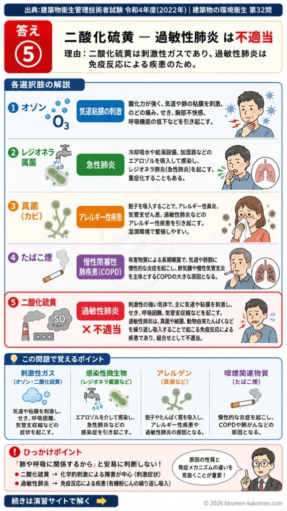 【ビル管過去問】令和4年度　問題32｜空気汚染 健康障害との関係を解説する画像