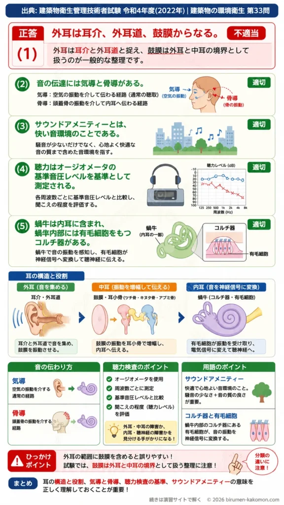 【ビル管過去問】令和4年度　問題33｜音の基礎 外耳・内耳・聴覚の仕組みを解説する画像