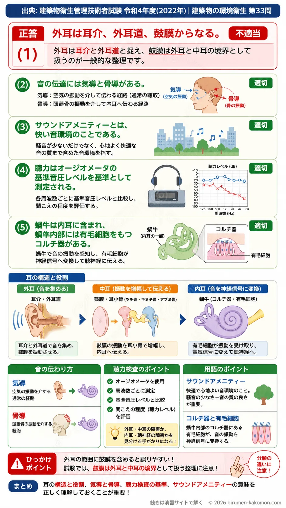 【ビル管過去問】令和4年度　問題33｜音の基礎 外耳・内耳・聴覚の仕組みを解説する画像