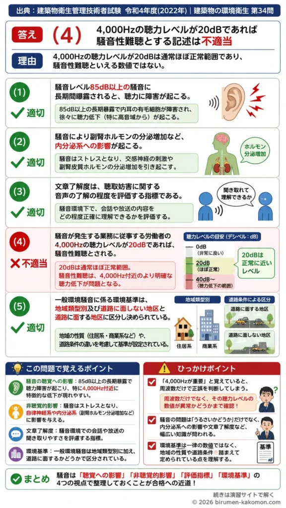 【ビル管過去問】令和4年度　問題34｜騒音 健康影響・騒音性難聴・環境基準を解説する画像