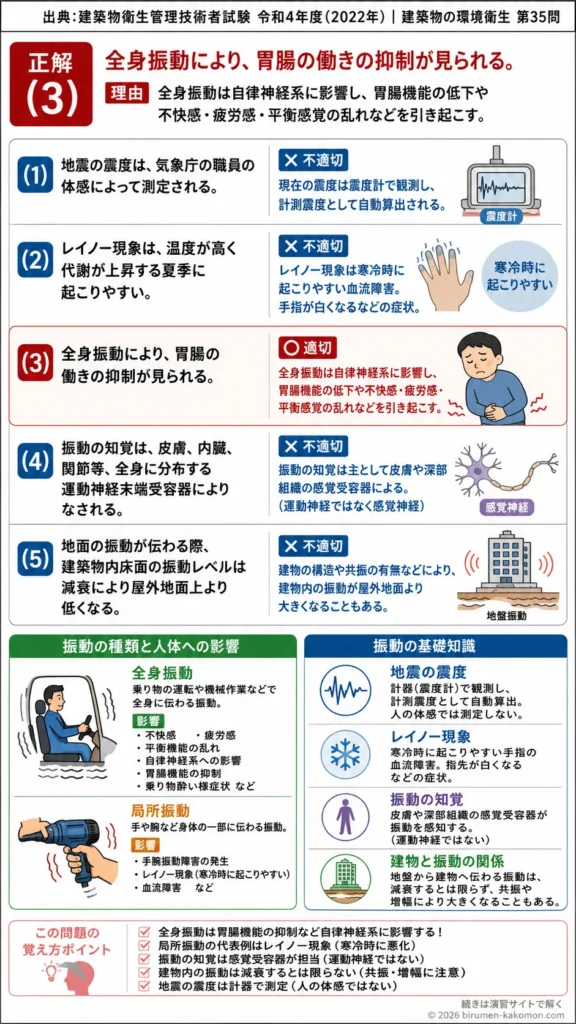 【ビル管過去問】令和4年度　問題35｜振動 健康影響・全身振動・局所振動を解説する画像