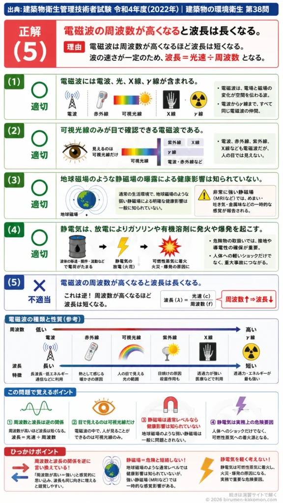 【ビル管過去問】令和4年度　問題38｜電場・磁場・電磁波 種類と健康影響を解説する画像