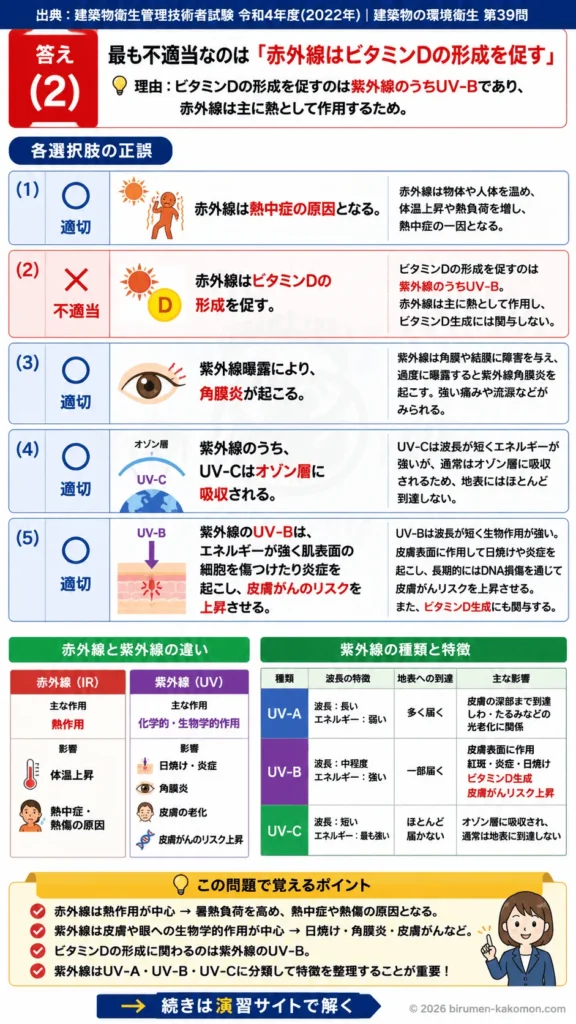 【ビル管過去問】令和4年度　問題39｜赤外線・紫外線 健康影響と皮膚・眼への作用を解説する画像