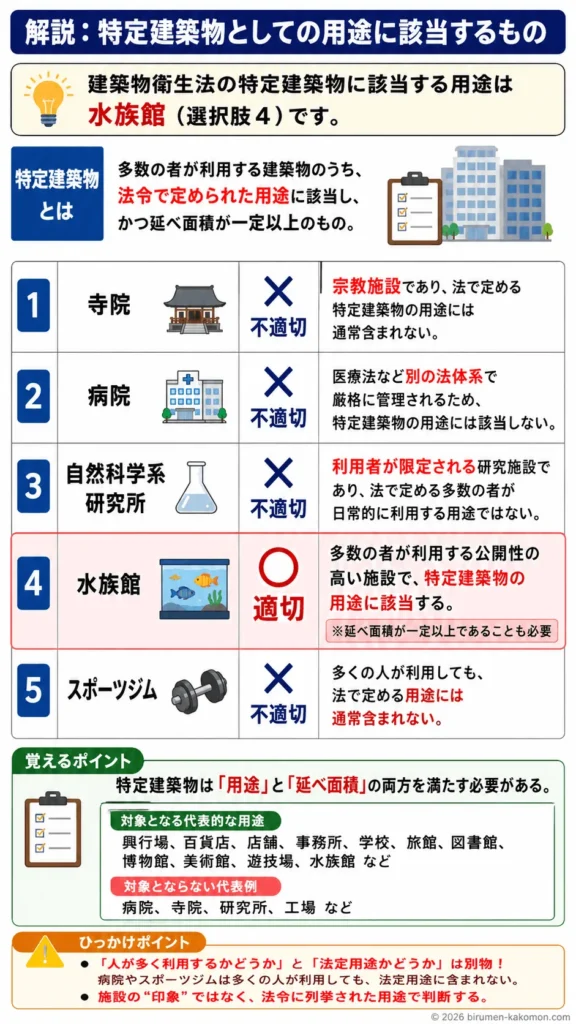 【ビル管過去問】令和4年度　問題3｜建築物衛生法 特定建築物 用途の該当判定を画像解説　
