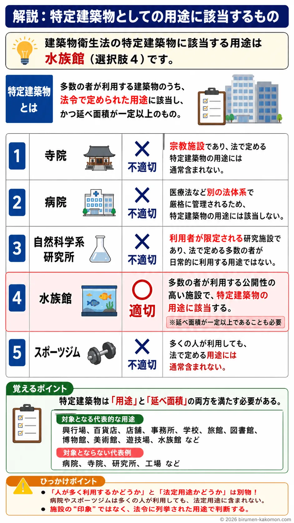 【ビル管過去問】令和4年度　問題3｜建築物衛生法 特定建築物 用途の該当判定を画像解説　