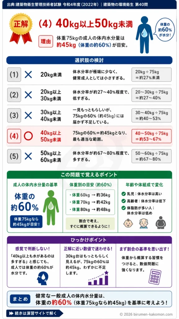 【ビル管過去問】令和4年度　問題40｜人体の体内水分量 成人の体水分量の基準を解説する画像