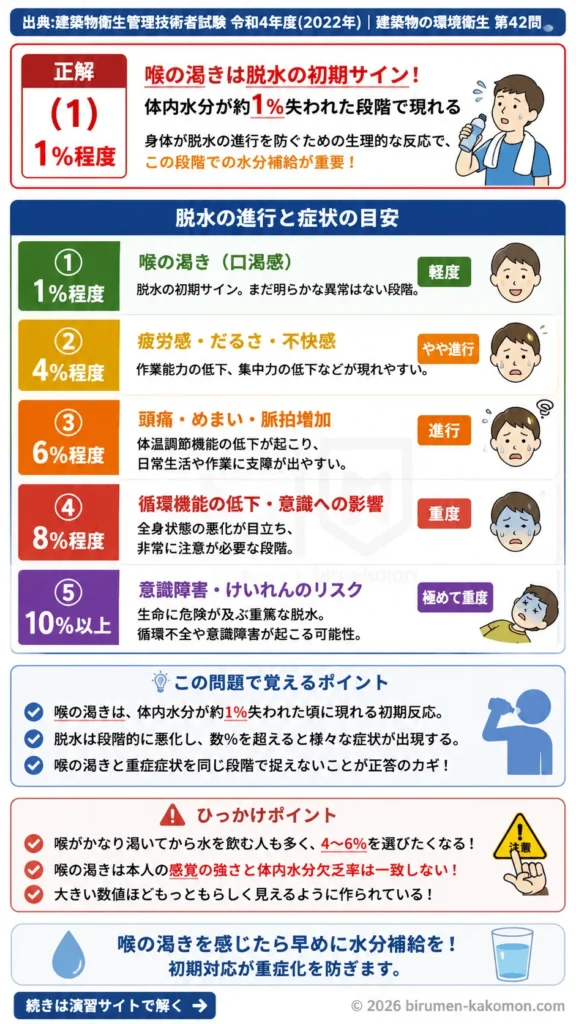 【ビル管過去問】令和4年度　問題42｜脱水症状 喉の渇きと体内水分欠乏率を解説する画像