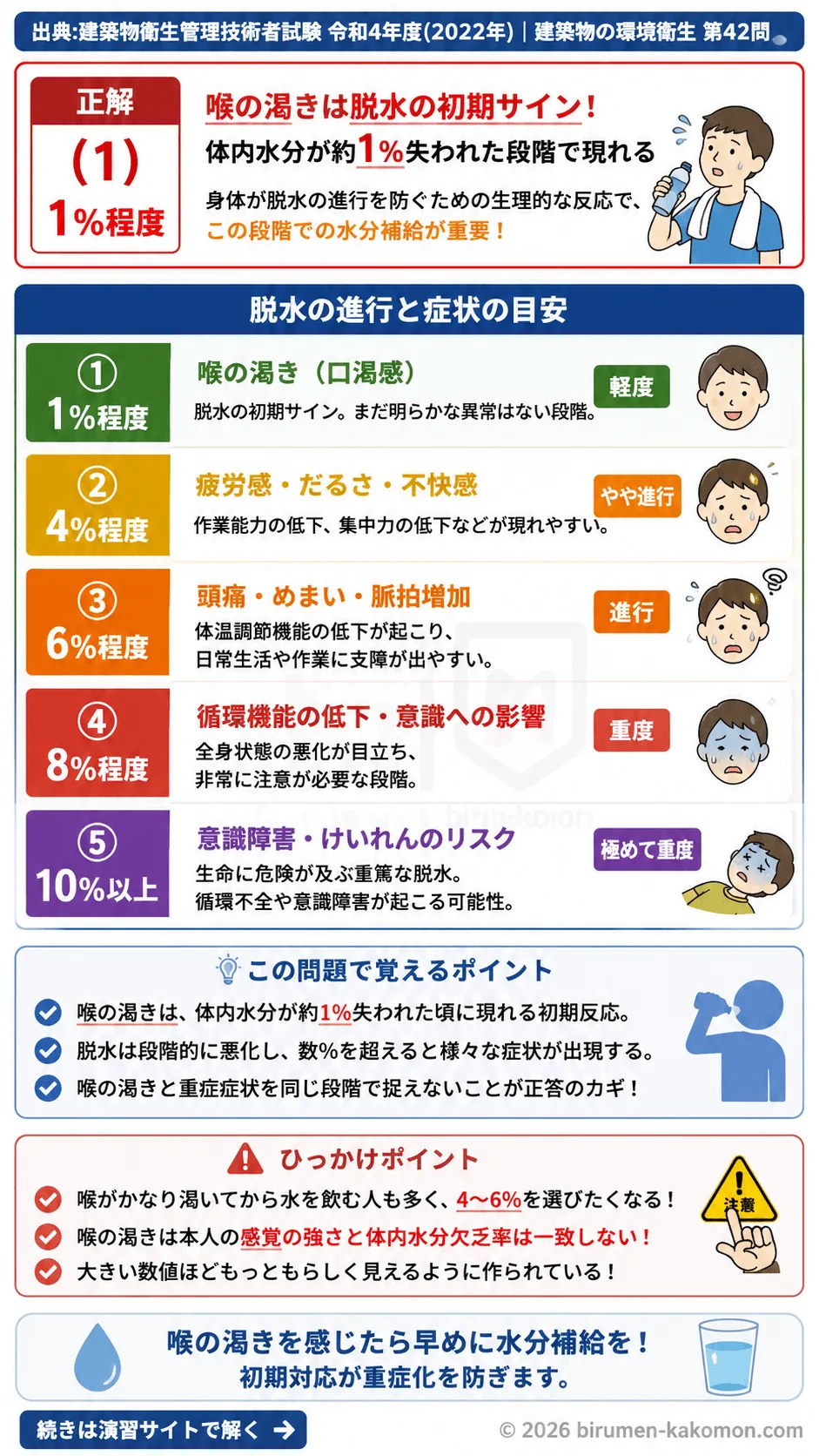 【ビル管過去問】令和4年度　問題42｜脱水症状 喉の渇きと体内水分欠乏率を解説する画像