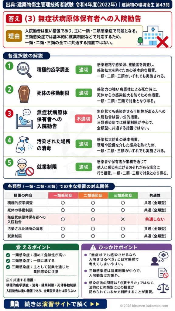 【ビル管過去問】令和4年度　問題43｜感染症法 一類・二類・三類感染症の措置を解説する画像