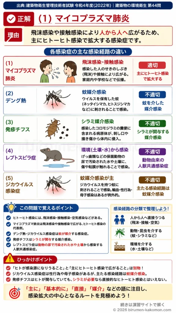 【ビル管過去問】令和4年度　問題44｜ヒトーヒト感染する感染症 感染経路の違いを解説する画像