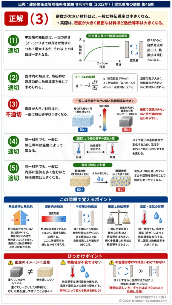 【ビル管過去問】令和4年度　問題46｜熱移動 熱伝導・熱抵抗・熱伝導率の基礎を解説する画像