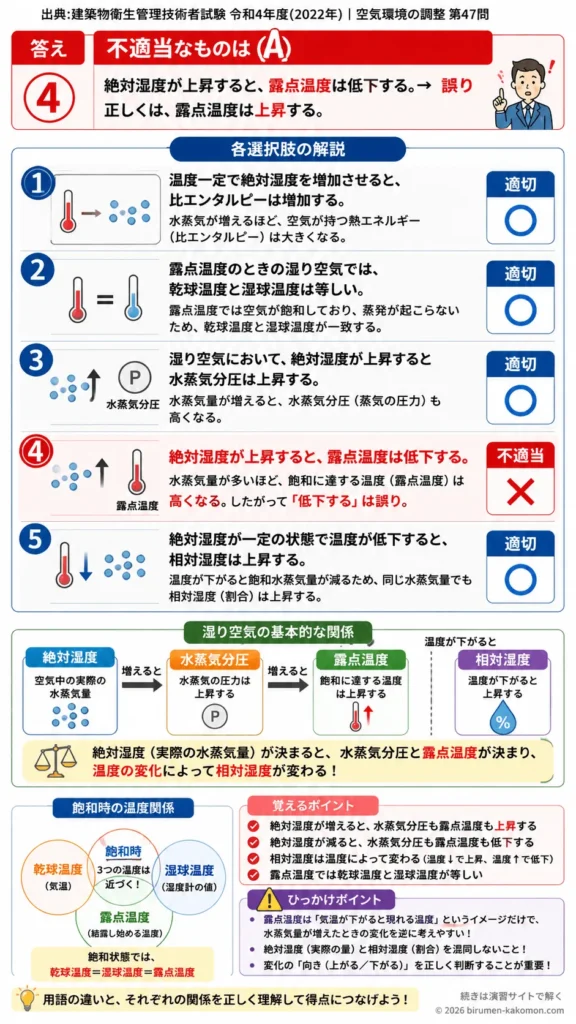 【ビル管過去問】令和4年度　問題47｜湿り空気と湿度 絶対湿度・相対湿度・露点温度を解説する画像