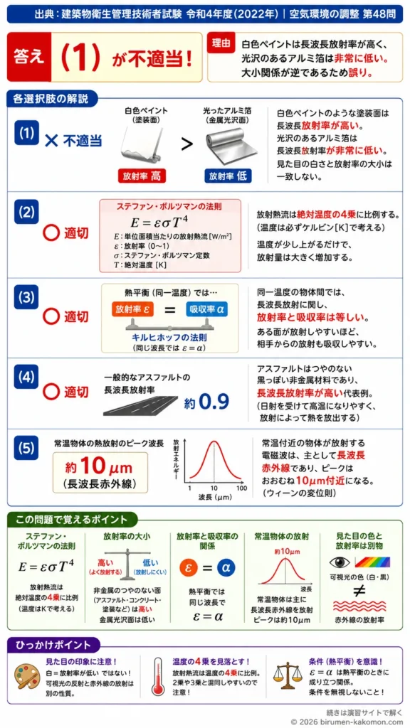 【ビル管過去問】令和4年度　問題48｜熱放射 放射率・ステファンボルツマンの法則を解説する画像