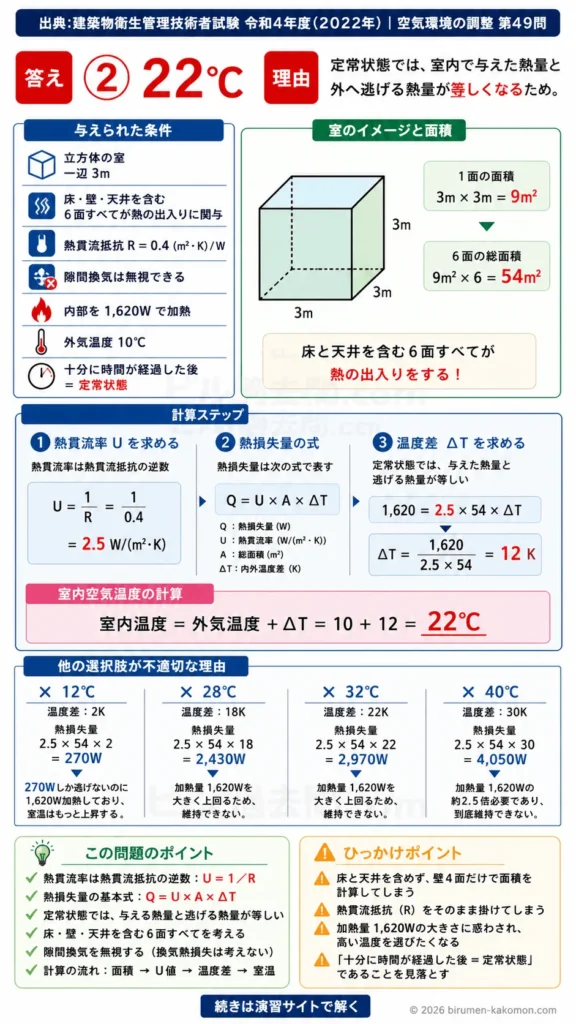 【ビル管過去問】令和4年度　問題49｜熱貫流 室内温度計算・熱損失の求め方を解説する画像