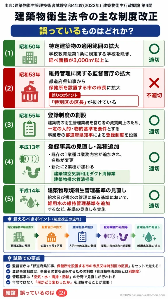 【ビル管過去問】令和4年度　問題4｜建築物衛生法 制度改正の歴史・法改正ポイントを解説