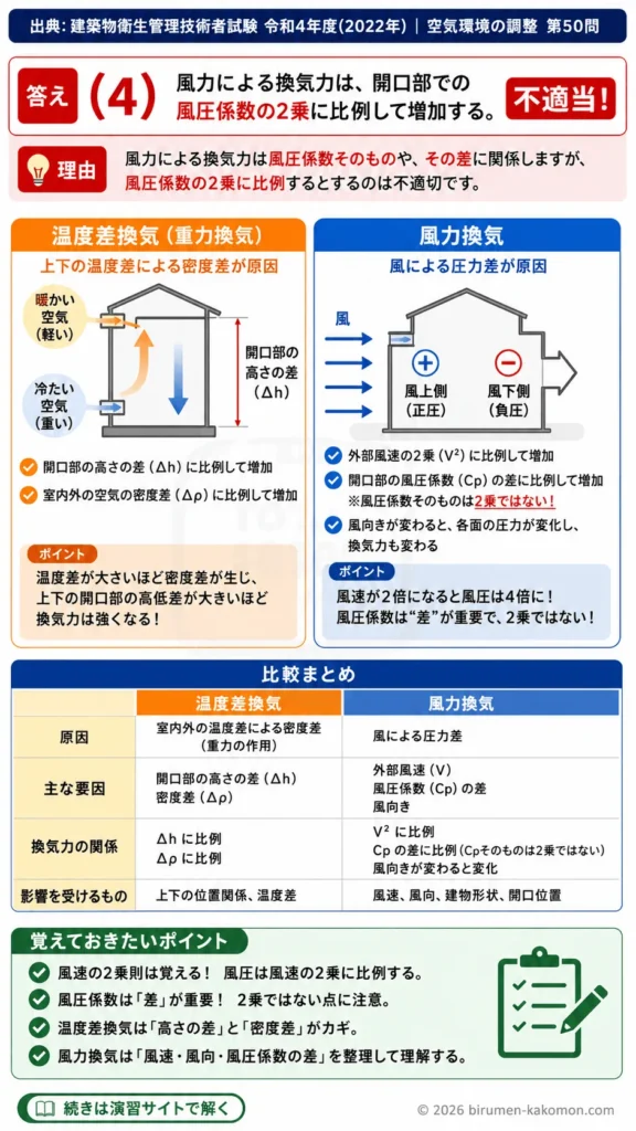 【ビル管過去問】令和4年度　問題50｜自然換気 換気力・温度差換気・風力換気を解説する画像