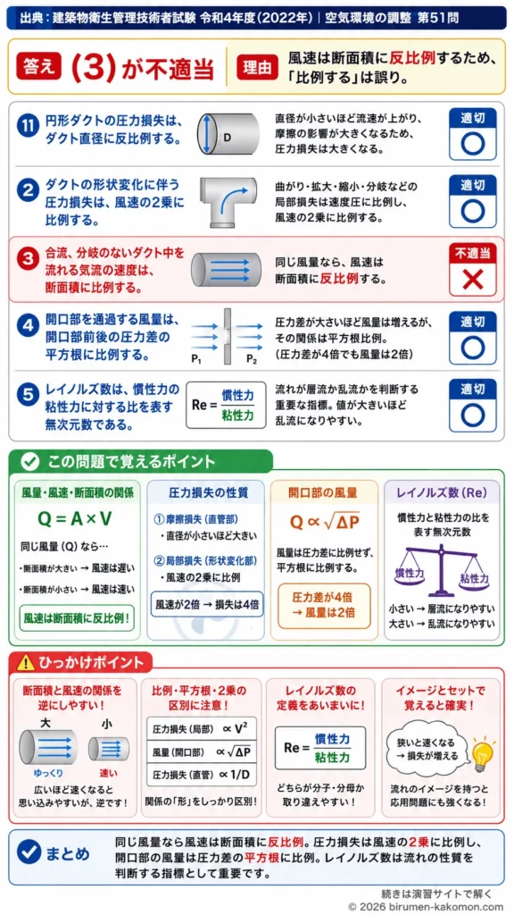【ビル管過去問】令和4年度　問題51｜空気の流動 ダクト圧力損失・風速・レイノルズ数を解説する画像