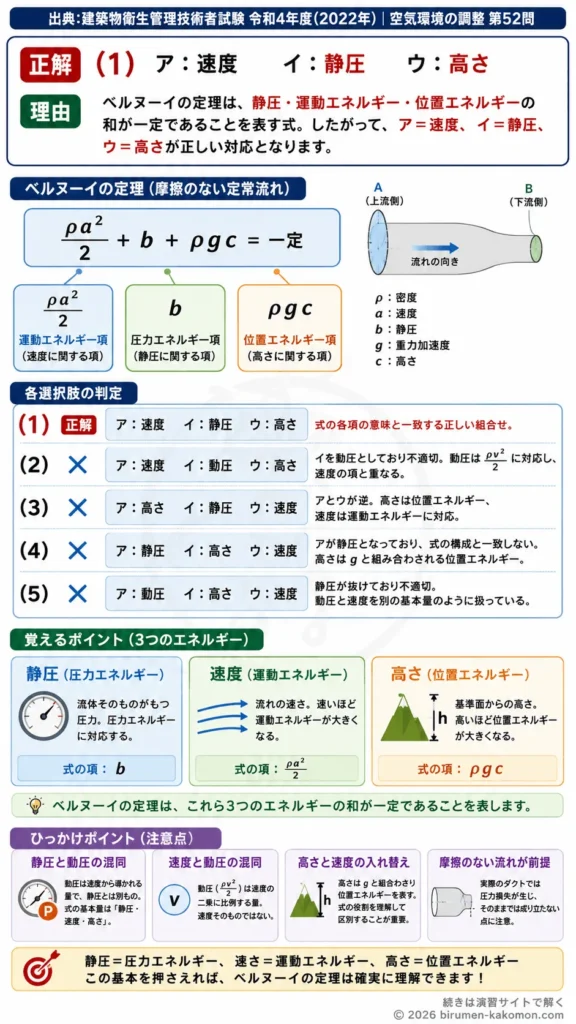 【ビル管過去問】令和4年度　問題52｜ベルヌーイの定理 流体力学の基礎式を解説する画像