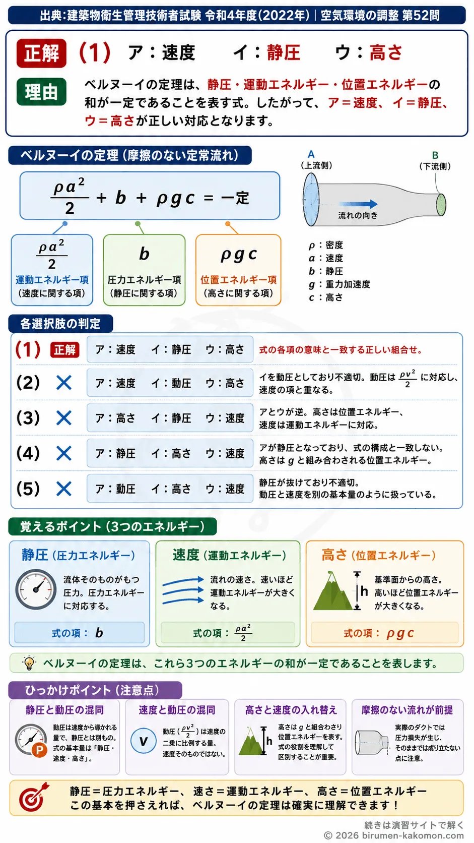 【ビル管過去問】令和4年度　問題52｜ベルヌーイの定理 流体力学の基礎式を解説する画像