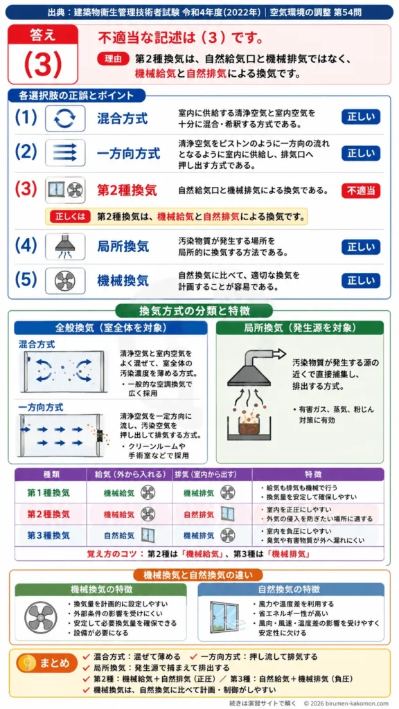 【ビル管過去問】令和4年度　問題54｜換気方式の種類 混合換気・一方向換気・第1種第2種第3種換気を解説する画像