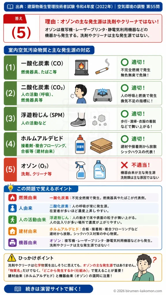 【ビル管過去問】令和4年度　問題55｜室内空気汚染物質 発生源一覧 一酸化炭素・二酸化炭素・ホルムアルデヒドを解説する画像