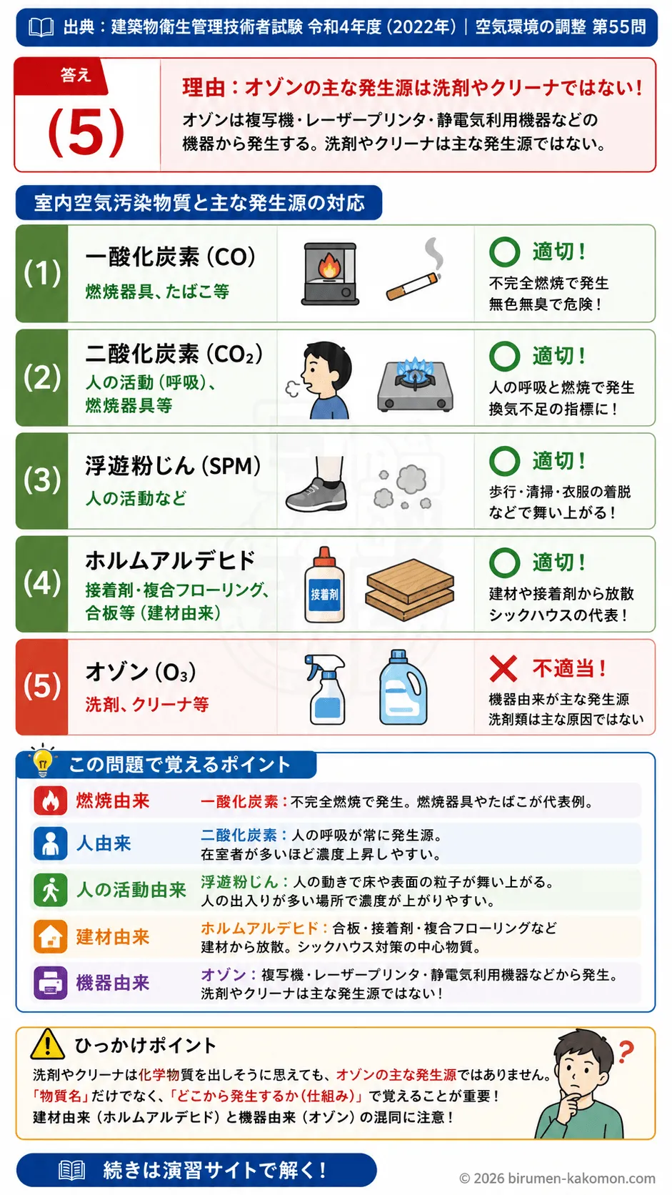 【ビル管過去問】令和4年度　問題55｜室内空気汚染物質 発生源一覧 一酸化炭素・二酸化炭素・ホルムアルデヒドを解説する画像