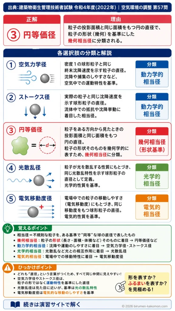 【ビル管過去問】令和4年度　問題57｜エアロゾル粒径 幾何相当径の種類と分類を解説する画像