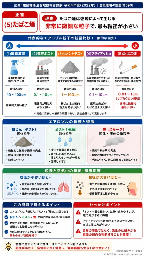 【ビル管過去問】令和4年度　問題59｜エアロゾル粒子 粒径の比較 たばこ煙・ミスト・粉じんを解説する画像