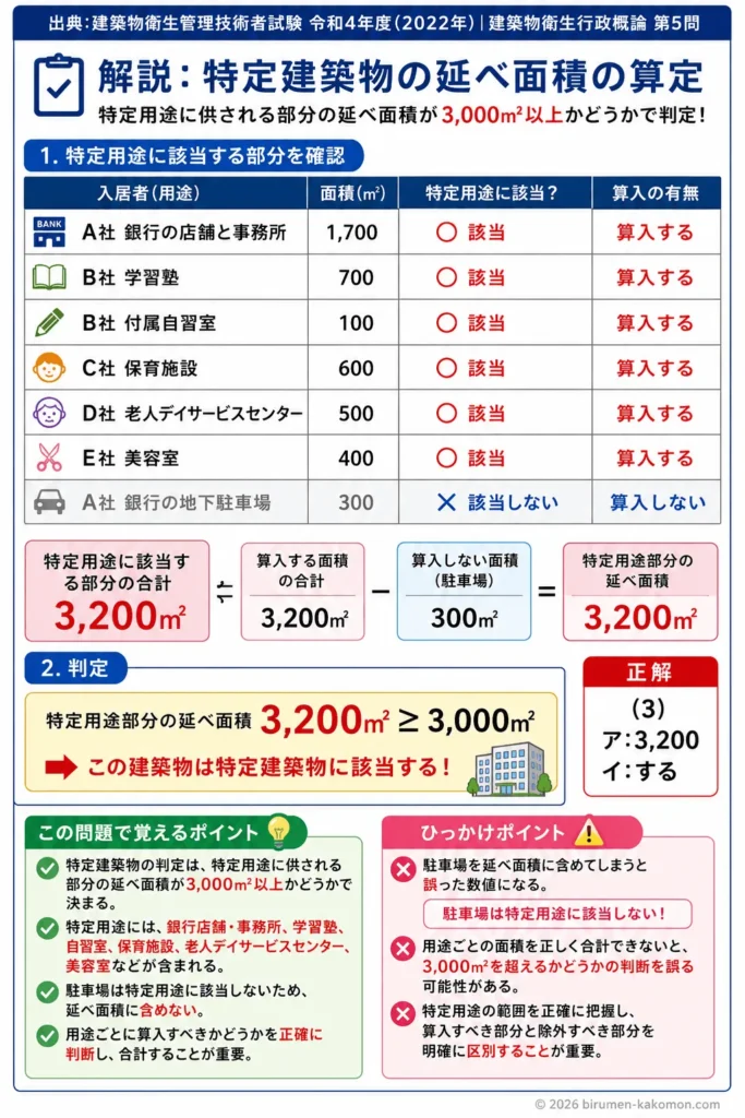 【ビル管過去問】令和4年度　問題5｜特定建築物 延べ面積の算定方法・用途別判定を解説