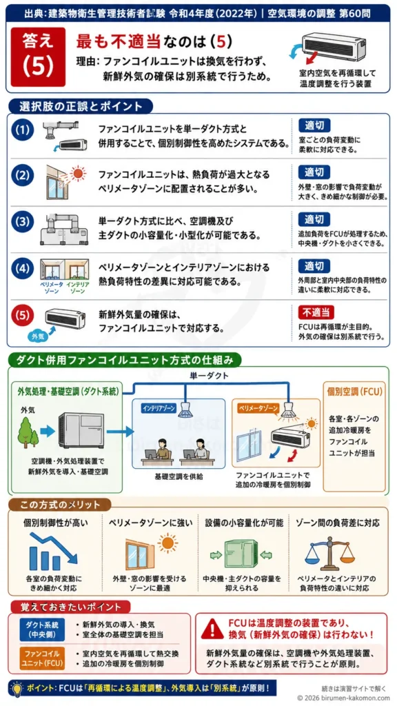 【ビル管過去問】令和4年度　問題60｜ダクト併用ファンコイルユニット方式 空調方式の特徴を解説する画像