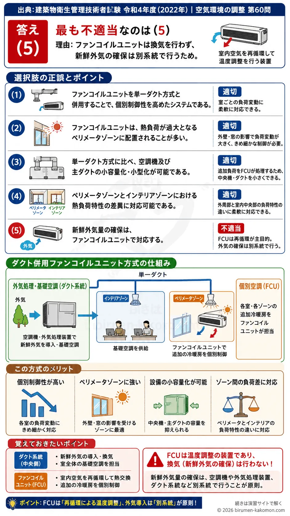 【ビル管過去問】令和4年度　問題60｜ダクト併用ファンコイルユニット方式 空調方式の特徴を解説する画像