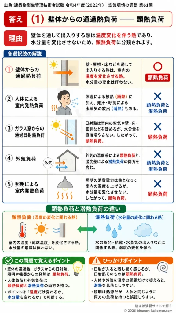 【ビル管過去問】令和4年度　問題61｜建築物の熱負荷 顕熱負荷・潜熱負荷の分類を解説する画像