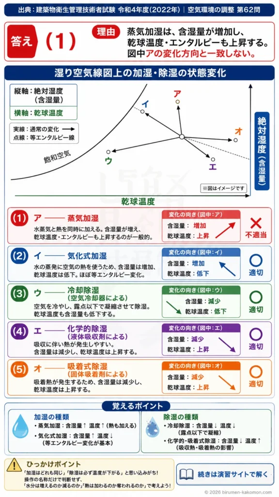 【ビル管過去問】令和4年度　問題62｜湿り空気線図 加湿・除湿の状態変化を解説する画像する動画
