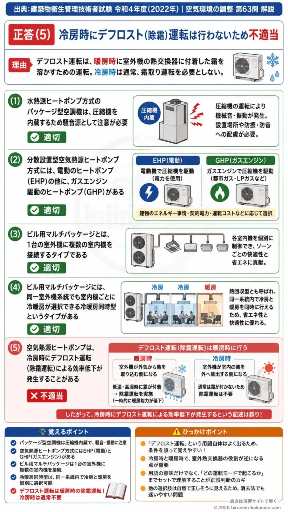【ビル管過去問】令和4年度　問題63｜個別方式空調設備 パッケージエアコン・ビル用マルチの特徴を解説する画像