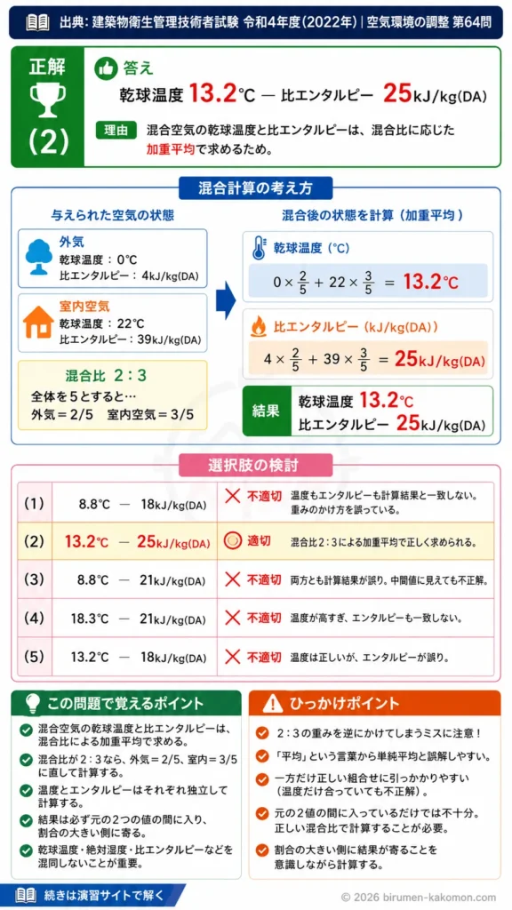 【ビル管過去問】令和4年度　問題64｜混合空気 乾球温度と比エンタルピーの計算を解説する画像