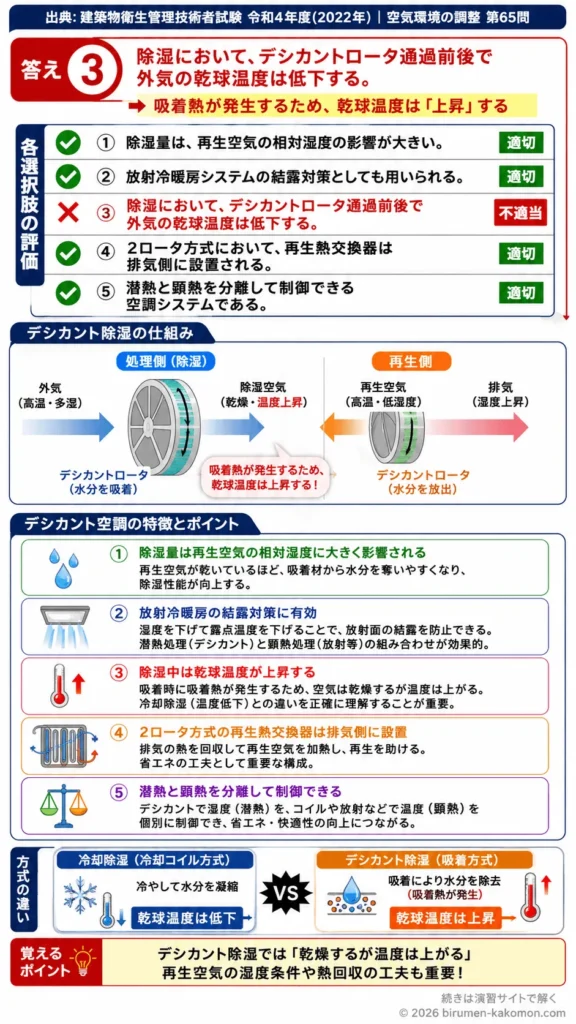 【ビル管過去問】令和4年度　問題65｜デシカント空調方式 除湿の仕組みと特徴を解説する画像
