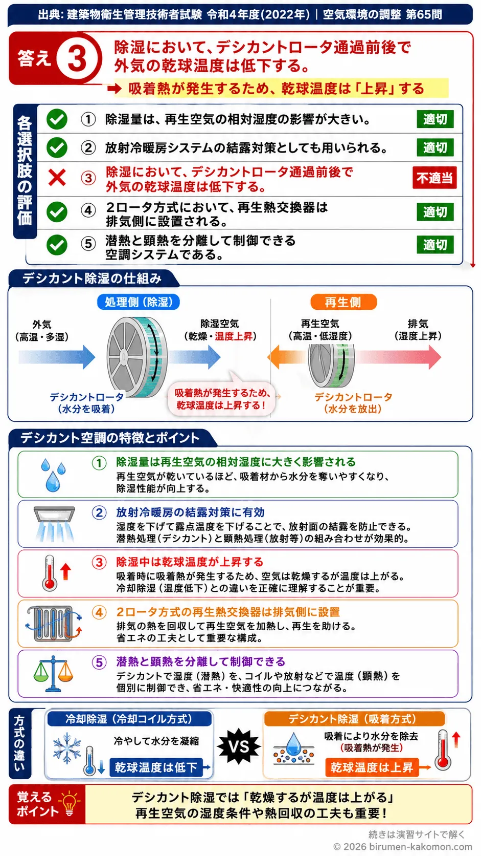 【ビル管過去問】令和4年度　問題65｜デシカント空調方式 除湿の仕組みと特徴を解説する画像