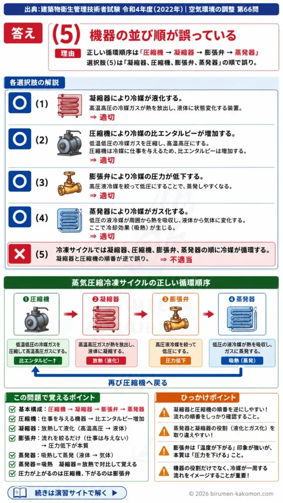 【ビル管過去問】令和4年度　問題66｜蒸気圧縮冷凍サイクル 冷凍機の基本原理を解説する画像